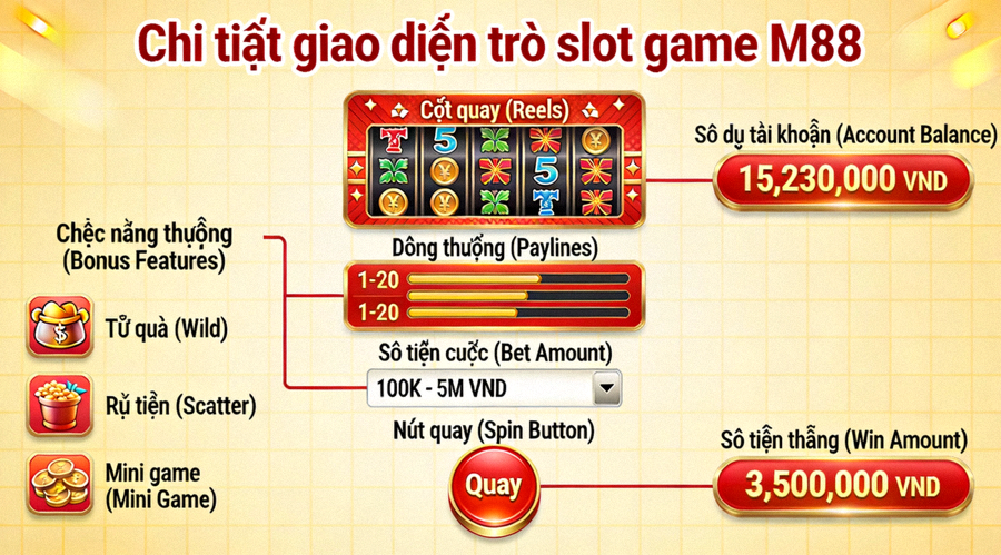 Giải thích chi tiết các thành phần giao diện của một trò slot game trên M88